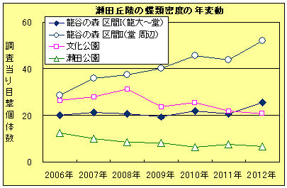 LepiIndivSeasonalChange2006-2012_Ryukoku