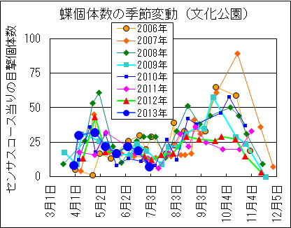 LepiIndivSeasonalChange_BunkaPark