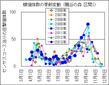 LepiIndivSeasonalChange_Ryukoku1