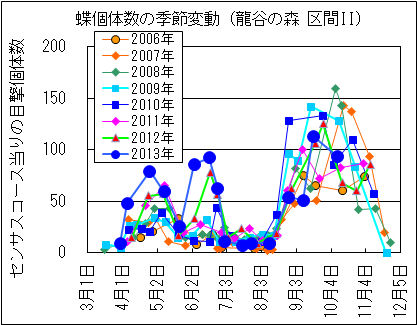 LepiIndivSeasonalChange_Ryukoku2