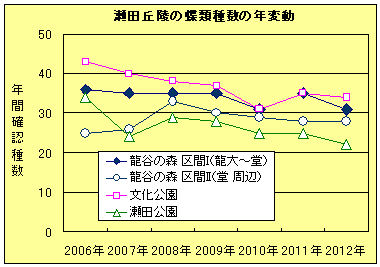 LepiIndivSeasonalChange2006-2012_Ryukoku