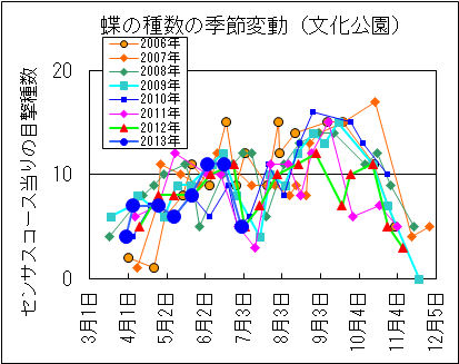 LepiSpvSeasonalChange_BunkaPark