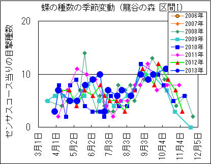 LepiSpvSeasonalChange_Ryukoku1