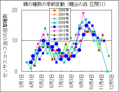 LepiSpvSeasonalChange_Ryukoku2